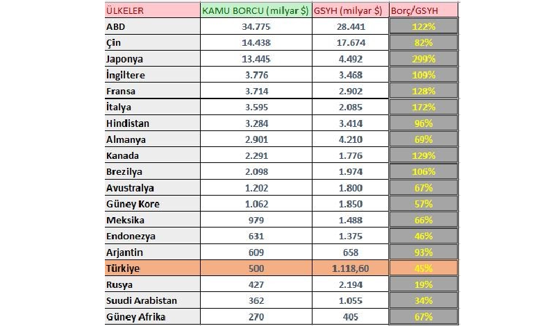 Küresel borçluluk tehlikeli boyutta